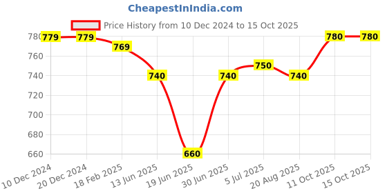 firstcry.com Babyoye Solid Casual Shoes with Velcro Closure - Red babyoye Price History Graph from 10 Dec 2024 to 15 Oct 2025