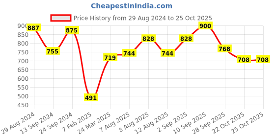 firstcry.com Babyoye Solid Casual Shoes with Velcro Closure - White babyoye Price History Graph from 29 Aug 2024 to 24 Oct 2025