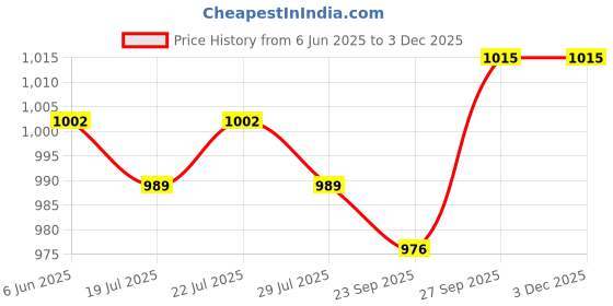 firstcry.com Babyoye Solid Color Slip On Casual Shoes - Black babyoye Price History Graph from 6 Jun 2025 to 1 Dec 2025