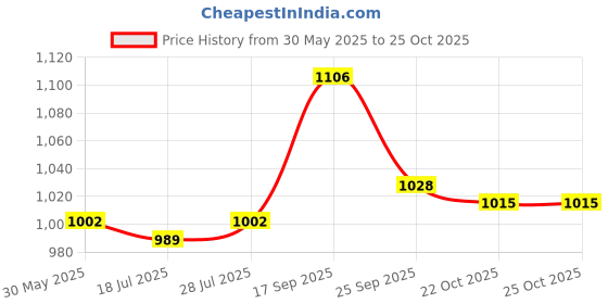 firstcry.com Babyoye Solid Color Slip On Casual Shoes - Pink babyoye Price History Graph from 30 May 2025 to 24 Oct 2025