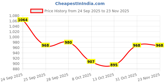 firstcry.com Babyoye Solid Color Velcro Closure Sandals - Black babyoye Price History Graph from 24 Sep 2025 to 22 Nov 2025