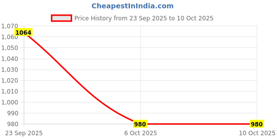 firstcry.com Babyoye Solid Color Velcro Closure Sandals - Black babyoye Price History Graph from 23 Sep 2025 to 9 Oct 2025