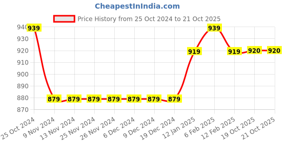 firstcry.com Babyoye Solid Colored Full Sleeve Jacket - Pink babyoye Price History Graph from 25 Oct 2024 to 21 Oct 2025