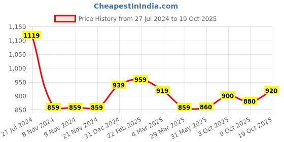 firstcry.com Babyoye Solid Colored Full Sleeve Jacket with Sunflower Patch - Pink babyoye Price History Graph from 27 Jul 2024 to 19 Oct 2025