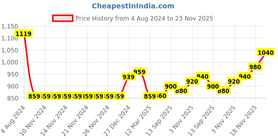 firstcry.com Babyoye Solid Colored Full Sleeve Jacket with Sunflower Patch - Pink babyoye Price History Graph from 4 Aug 2024 to 23 Nov 2025