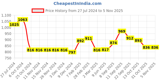 firstcry.com Babyoye Solid Colored Full Sleeves Hooded Jacket - Metallic Gold babyoye Price History Graph from 27 Jul 2024 to 4 Nov 2025