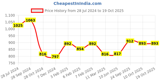 firstcry.com Babyoye Solid Colored Full Sleeves Hooded Jacket - Metallic Gold babyoye Price History Graph from 28 Jul 2024 to 18 Oct 2025