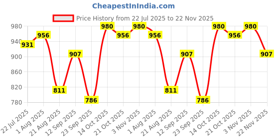 firstcry.com Babyoye Solid Colour Casual Shoes With Lace Up Closure - Green babyoye Price History Graph from 22 Jul 2025 to 22 Nov 2025