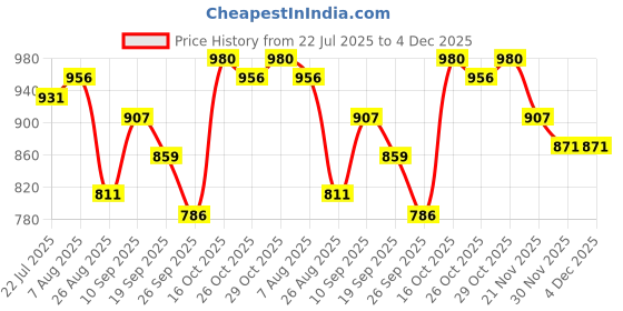 firstcry.com Babyoye Solid Colour Casual Shoes With Lace Up Closure - Green babyoye Price History Graph from 22 Jul 2025 to 4 Dec 2025