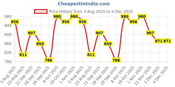 firstcry.com Babyoye Solid Colour Casual Shoes With Lace Up Closure - Green babyoye Price History Graph from 3 Aug 2025 to 1 Dec 2025