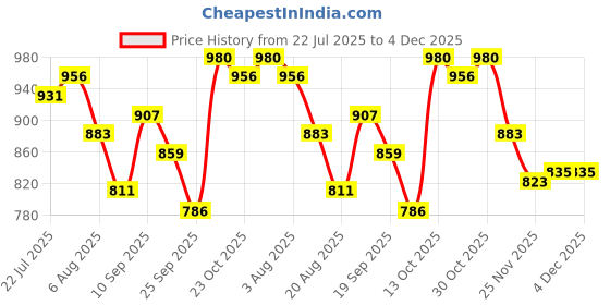 firstcry.com Babyoye Solid Colour Casual Shoes With Lace Up Closure - Pink babyoye Price History Graph from 22 Jul 2025 to 4 Dec 2025