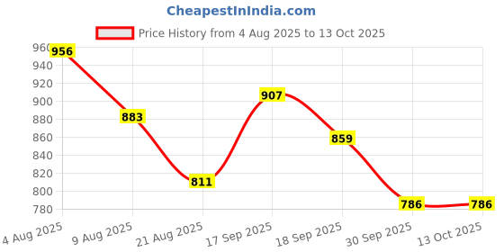 firstcry.com Babyoye Solid Colour Casual Shoes With Lace Up Closure - Pink babyoye Price History Graph from 4 Aug 2025 to 12 Oct 2025