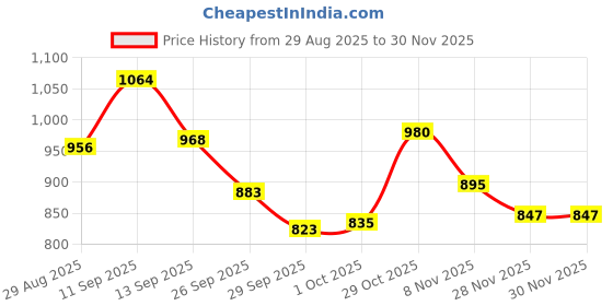firstcry.com Babyoye Solid Colour Casual Shoes With Velcro Closure - White babyoye Price History Graph from 29 Aug 2025 to 30 Nov 2025