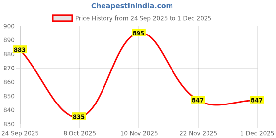 firstcry.com Babyoye Solid Colour Casual Shoes With Velcro Closure - White babyoye Price History Graph from 24 Sep 2025 to 30 Nov 2025