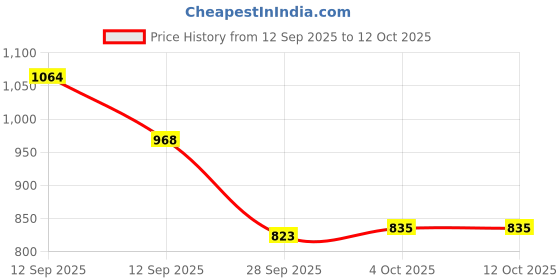 firstcry.com Babyoye Solid Colour Casual Shoes With Velcro Closure - White babyoye Price History Graph from 12 Sep 2025 to 12 Oct 2025