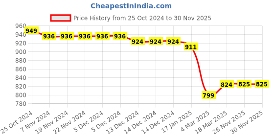 firstcry.com Babyoye Solid Colour Velcro Closure Sandals - Black babyoye Price History Graph from 25 Oct 2024 to 30 Nov 2025