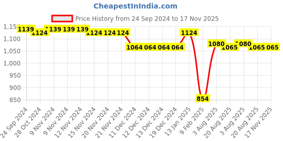 firstcry.com Babyoye Solid Dyed Full Sleeves Hooded Jacket with Animal Print - Blue babyoye Price History Graph from 24 Sep 2024 to 16 Nov 2025