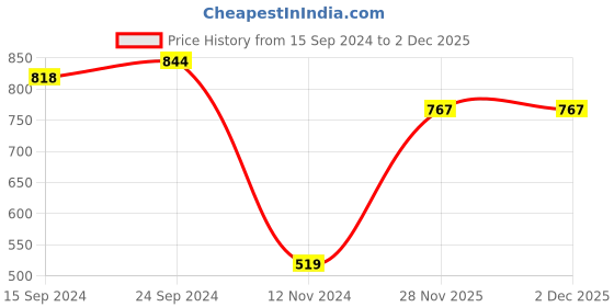 firstcry.com Babyoye Solid Dyed Full Sleeves Kurta Dhoti Set - Blue babyoye Price History Graph from 15 Sep 2024 to 2 Dec 2025