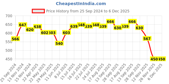 firstcry.com Babyoye Solid Dyed Full Sleeves Party Shirt with Bow Jungle Animals Print - Blue babyoye Price History Graph from 25 Sep 2024 to 5 Dec 2025