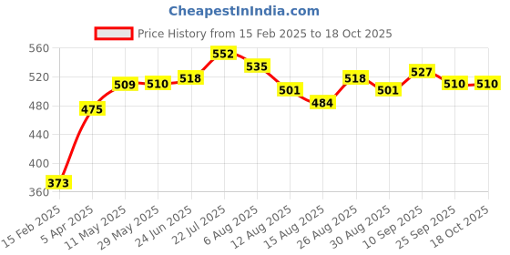 firstcry.com Babyoye Solid Dyed Full Sleeves Party Shirt with Tie - Maroon babyoye Price History Graph from 15 Feb 2025 to 18 Oct 2025