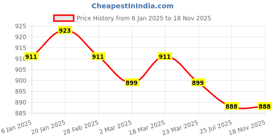 firstcry.com Babyoye Solid Dyed Full Sleeves Winter Wear Suit with Frill Detailing & Butterfly Print - Cream & Pink babyoye Price History Graph from 6 Jan 2025 to 17 Nov 2025