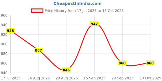 firstcry.com Babyoye Solid Formal Shoes With Velcro Closure & Bow Applique - Black babyoye Price History Graph from 17 Jul 2025 to 13 Oct 2025