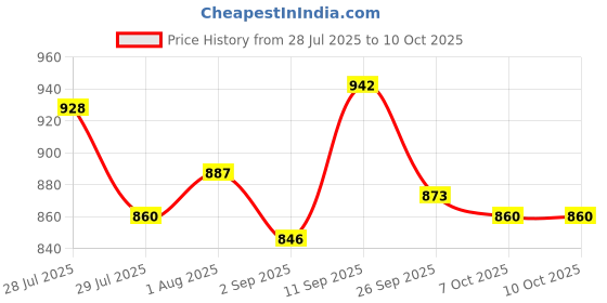 firstcry.com Babyoye Solid Formal Shoes With Velcro Closure & Bow Applique - Black babyoye Price History Graph from 28 Jul 2025 to 10 Oct 2025