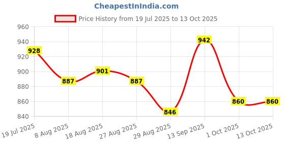 firstcry.com Babyoye Solid Formal Shoes With Velcro Closure & Bow Applique - Black babyoye Price History Graph from 19 Jul 2025 to 13 Oct 2025