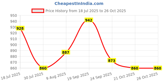 firstcry.com Babyoye Solid Formal Shoes With Velcro Closure & Bow Applique - Black babyoye Price History Graph from 18 Jul 2025 to 24 Oct 2025