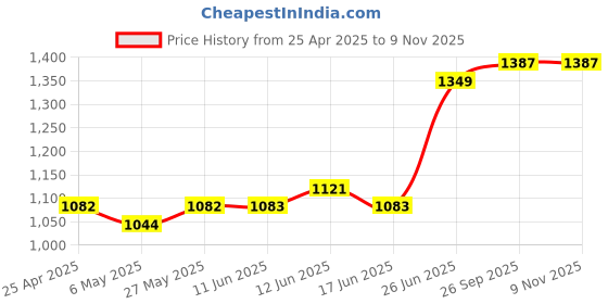 firstcry.com Babyoye Solid Full Sleeve Hooded Padded Winter Jacket -Pink babyoye Price History Graph from 25 Apr 2025 to 8 Nov 2025