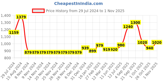 firstcry.com Babyoye Solid Full Sleeves Hooded Padded Jacket - Lilac babyoye Price History Graph from 29 Jul 2024 to 1 Nov 2025