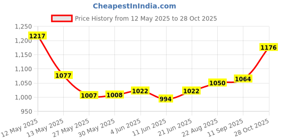 firstcry.com Babyoye Solid Party Boots with Velcro Closure & Bow Applique - Black babyoye Price History Graph from 12 May 2025 to 28 Oct 2025
