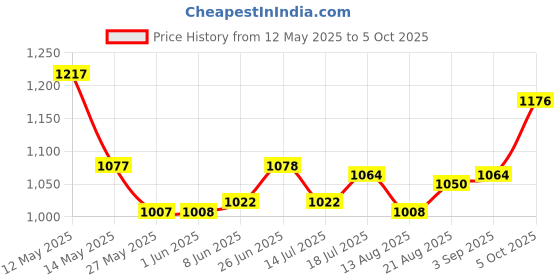 firstcry.com Babyoye Solid Party Boots with Velcro Closure & Bow Applique - Black babyoye Price History Graph from 12 May 2025 to 5 Oct 2025