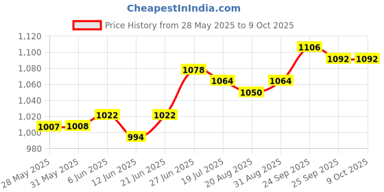 firstcry.com Babyoye Solid Party Boots with Velcro Closure & Bow Applique - Black babyoye Price History Graph from 28 May 2025 to 8 Oct 2025