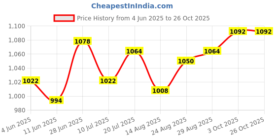 firstcry.com Babyoye Solid Party Boots with Velcro Closure & Bow Applique - Black babyoye Price History Graph from 4 Jun 2025 to 26 Oct 2025