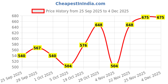 firstcry.com Babyoye Solid Party Wear Sandals with Velcro Closure - Blue babyoye Price History Graph from 25 Sep 2025 to 4 Dec 2025
