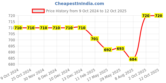 firstcry.com Babyoye Solid Sandals With Double Velcro Closure- Brown babyoye Price History Graph from 9 Oct 2024 to 10 Oct 2025