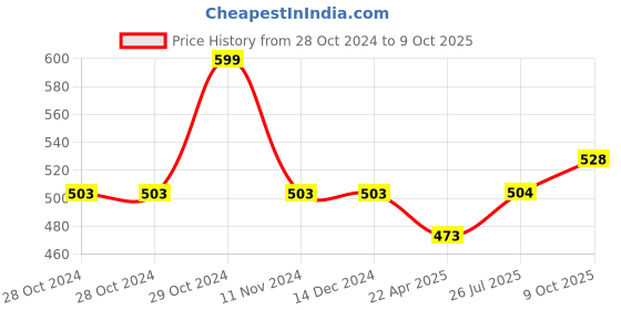firstcry.com Babyoye Solid Sandals With Velcro Closure & Braid Straps - Mustard babyoye Price History Graph from 28 Oct 2024 to 9 Oct 2025