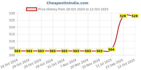 firstcry.com Babyoye Solid Sandals With Velcro Closure & Braid Straps - Mustard babyoye Price History Graph from 28 Oct 2024 to 11 Oct 2025