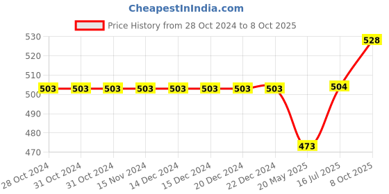 firstcry.com Babyoye Solid Sandals With Velcro Closure & Braid Straps - Mustard babyoye Price History Graph from 28 Oct 2024 to 8 Oct 2025