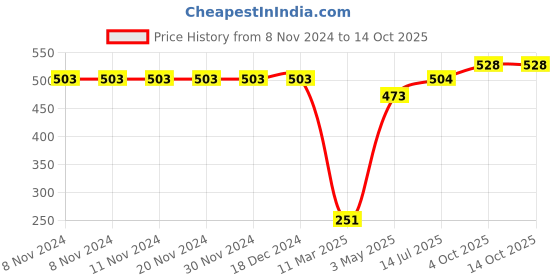 firstcry.com Babyoye Solid Sandals With Velcro Closure & Braid Straps - Mustard babyoye Price History Graph from 8 Nov 2024 to 13 Oct 2025