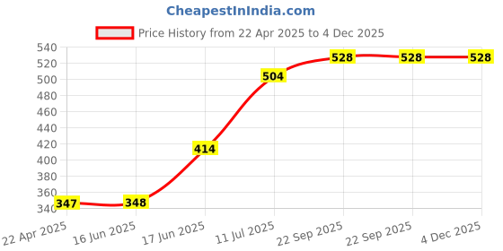 firstcry.com Babyoye Solid Sandals with Velcro Closure & Braid Straps - Pink babyoye Price History Graph from 22 Apr 2025 to 4 Dec 2025