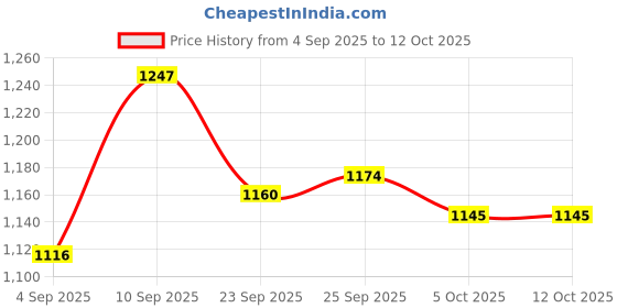 firstcry.com Babyoye Solid Sandals with Velcro Closure - Black babyoye Price History Graph from 4 Sep 2025 to 12 Oct 2025