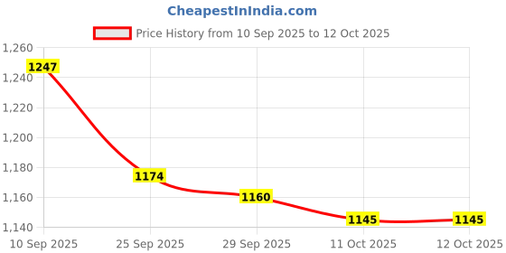 firstcry.com Babyoye Solid Sandals with Velcro Closure - Black babyoye Price History Graph from 10 Sep 2025 to 12 Oct 2025