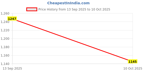 firstcry.com Babyoye Solid Sandals with Velcro Closure - Black babyoye Price History Graph from 13 Sep 2025 to 10 Oct 2025