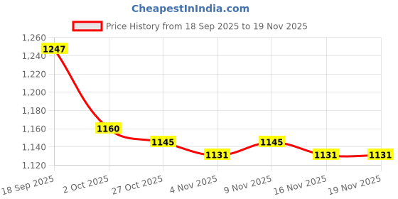 firstcry.com Babyoye Solid Sandals with Velcro Closure - Black babyoye Price History Graph from 18 Sep 2025 to 19 Nov 2025