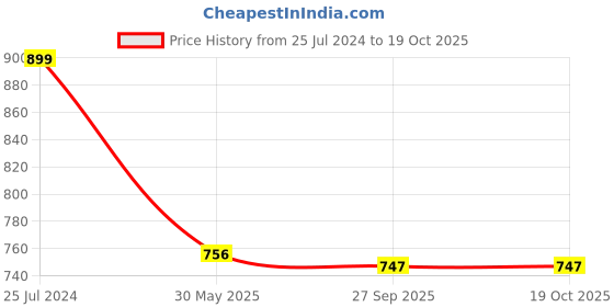 firstcry.com Babyoye Solid Sandals With Velcro Closure- Blue & Grey babyoye Price History Graph from 25 Jul 2024 to 17 Oct 2025