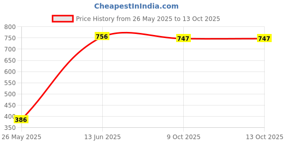 firstcry.com Babyoye Solid Sandals With Velcro Closure- Blue & Grey babyoye Price History Graph from 26 May 2025 to 13 Oct 2025