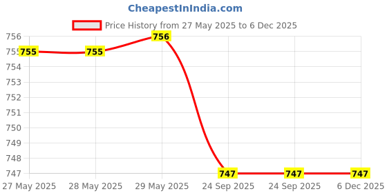 firstcry.com Babyoye Solid Sandals With Velcro Closure- Blue & Grey babyoye Price History Graph from 27 May 2025 to 5 Dec 2025