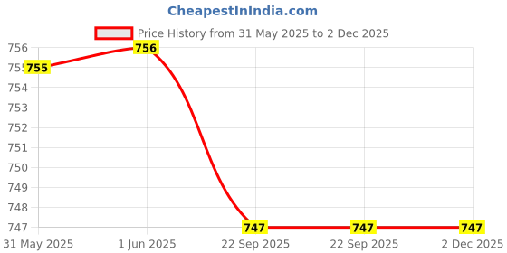 firstcry.com Babyoye Solid Sandals With Velcro Closure- Blue & Grey babyoye Price History Graph from 31 May 2025 to 2 Dec 2025
